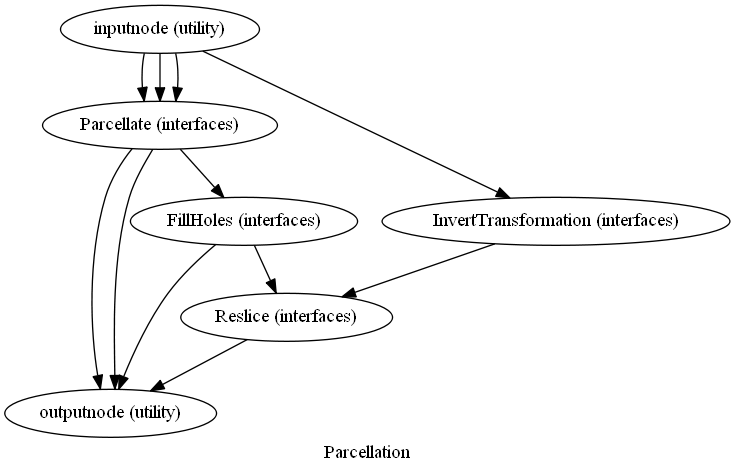 digraph Parcellation{
  label="Parcellation";
  Parcellation_inputnode[label="inputnode (utility)"];
  Parcellation_Parcellate[label="Parcellate (interfaces)"];
  Parcellation_FillHoles[label="FillHoles (interfaces)"];
  Parcellation_InvertTransformation[label="InvertTransformation (interfaces)"];
  Parcellation_Reslice[label="Reslice (interfaces)"];
  Parcellation_outputnode[label="outputnode (utility)"];
  Parcellation_inputnode -> Parcellation_Parcellate;
  Parcellation_inputnode -> Parcellation_Parcellate;
  Parcellation_inputnode -> Parcellation_Parcellate;
  Parcellation_inputnode -> Parcellation_InvertTransformation;
  Parcellation_Parcellate -> Parcellation_FillHoles;
  Parcellation_Parcellate -> Parcellation_outputnode;
  Parcellation_Parcellate -> Parcellation_outputnode;
  Parcellation_FillHoles -> Parcellation_Reslice;
  Parcellation_FillHoles -> Parcellation_outputnode;
  Parcellation_InvertTransformation -> Parcellation_Reslice;
  Parcellation_Reslice -> Parcellation_outputnode;
}